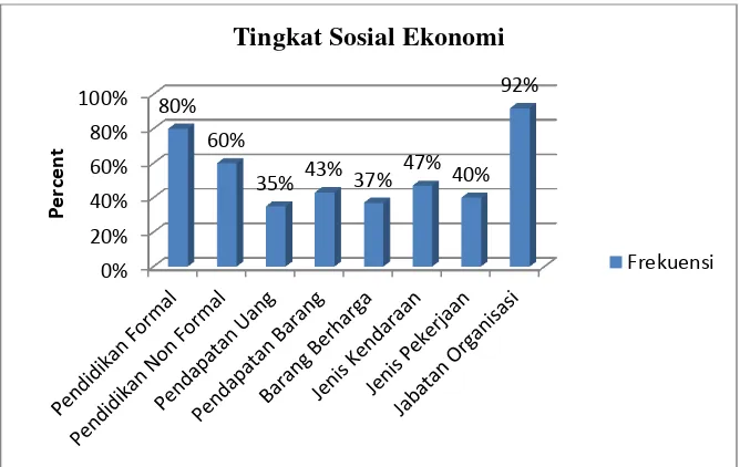 Gambar 19. Histogram Tingkat Sosial Ekonomi Pemain Basket di Kabupaten Sleman 