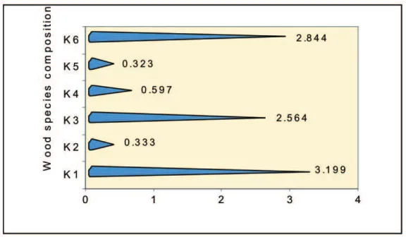 Figure 2.  Histogram describing formaldehyde emission from 3-ply laminated wood     Remarks: For the codes K1, K2, …… K6, please refer to Table 2.