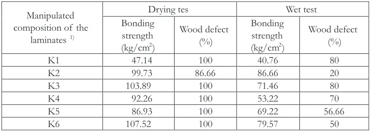 Table 5.  Bonding strength and wood failure of the assembled 3-ply laminated-wood