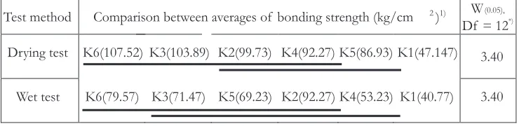 Table 6.  DMRT test elaborating effect of different composition of wood laminaes (K1, K2, K3, K4, K5, and K6) on bonding strength of 3-ply laminated wood