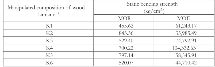 Table 7.  Modulus of rupture (MOR) and modulus of elasticity (MOE) of 3-ply laminated wood