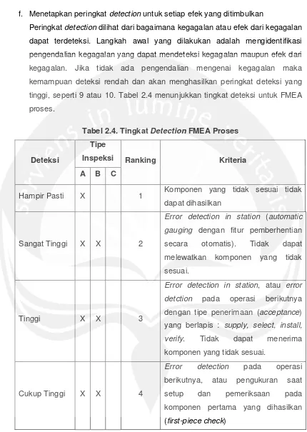 Tabel 2.4. Tingkat Detection FMEA Proses 