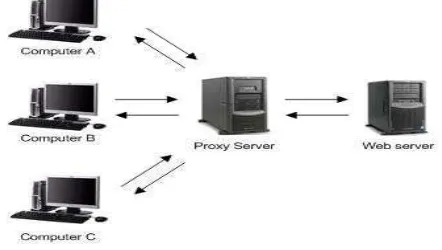 Gambar 2.1 : Server sebagai proxy server dan web server 
