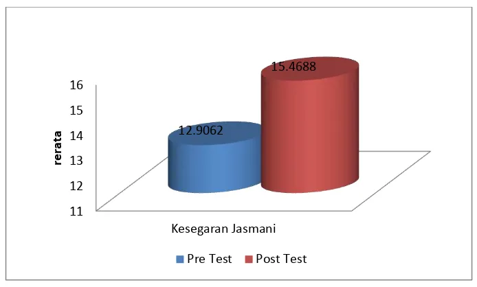 Gambar 4. Grafik Perbandingan Rata-Rata Pre-Test dan Post-Test 