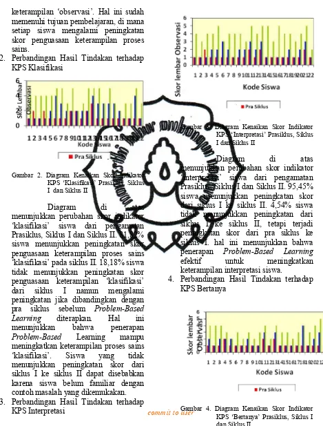 Gambar 3. Diagram Kenaikan Skor Indikator 