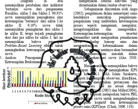 Gambar 5. Diagram Kenaikan Skor Indikator  