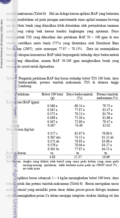 Tabel 6. Pengaruh perlakuan BAP dan boron terhadap bobot TSS 100 butir, daya 