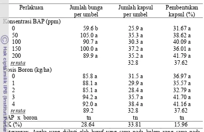 Tabel 8. Pengaruh perlakuan BAP dan boron terhadap jumlah bunga per umbel, 