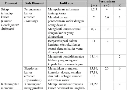Tabel Kisi-kisi Instrumen Kematangan Karier (Sebelum Uji Kelayakan dan Uji Coba)  