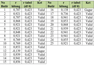 Tabel 3. Hasil Uji Validitas Angket No r r tabel Ket 