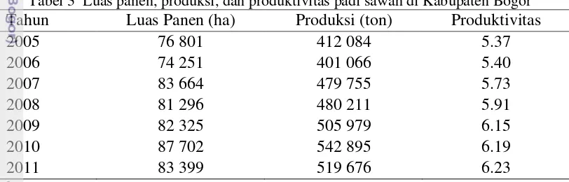 Tabel 3  Luas panen, produksi, dan produktivitas padi sawah di Kabupaten Bogor a 