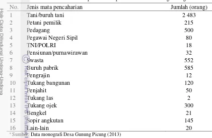 Tabel 4  Distribusi mata pencaharian penduduk Desa Gunung Picung 