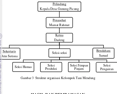 Gambar 3  Struktur organisasi Kelompok Tani Mendung 