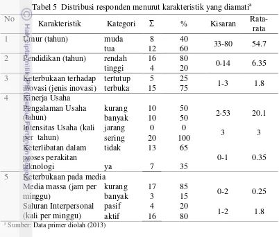 Tabel 5  Distribusi responden menurut karakteristik yang diamatia