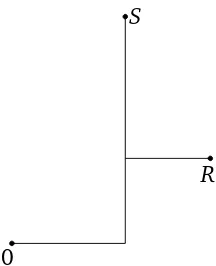 Figure 2: The subgraph π connecting 0 to R and to S.