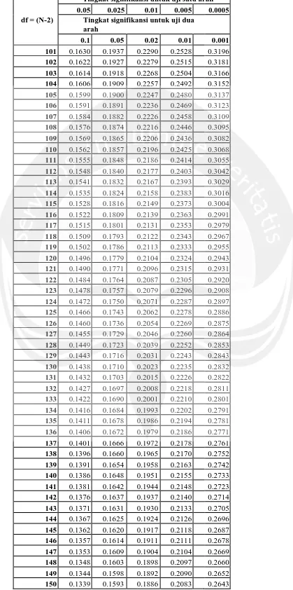 Tabel r untuk df = 101 - 150 