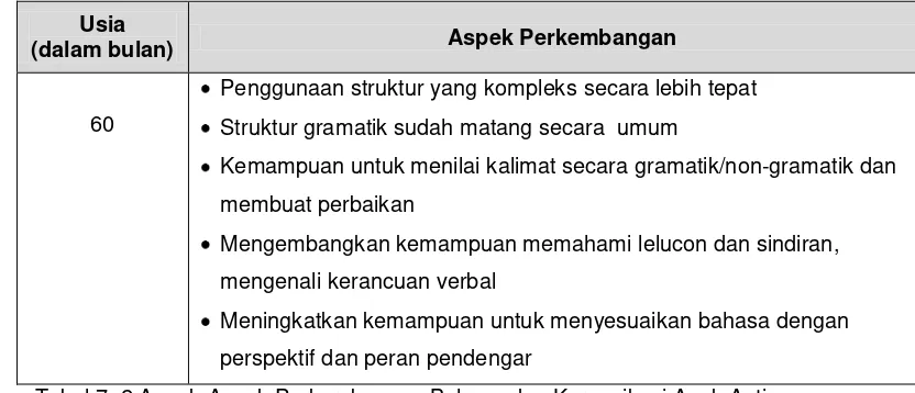 Tabel 7. 2 Aspek-Aspek Perkembangan Bahasa dan Komunikasi Anak Autis 