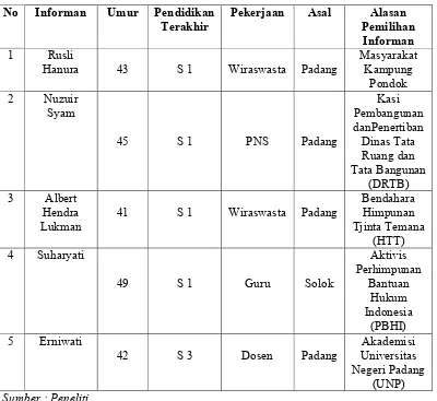 Tabel 1.1Daftar Informan