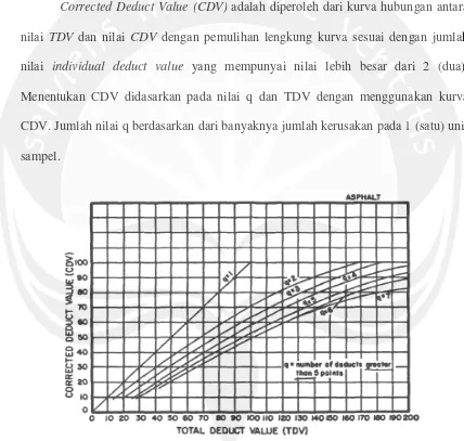 Gambar 3.14 Corrected Deduct Value (CDV) 