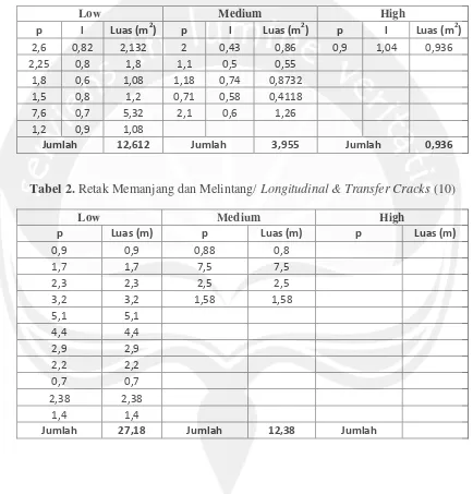 Tabel 2. Retak Memanjang dan Melintang/ Longitudinal & Transfer Cracks (10) 