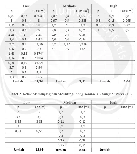Tabel 1. Retak Kulit Buaya/Alligator Cracking (1) 