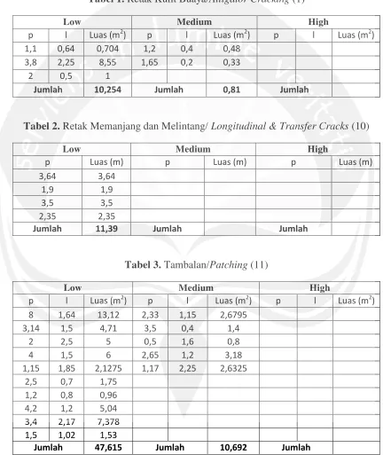 Tabel 1. Retak Kulit Buaya/Alligator Cracking (1) 