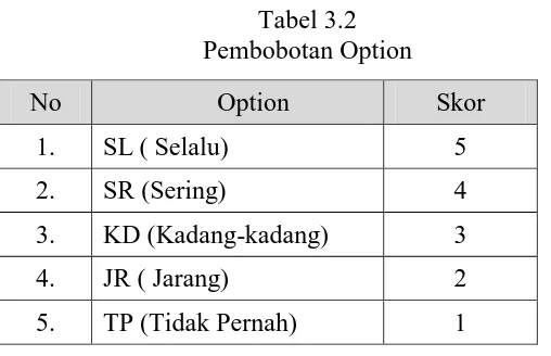 Tabel 3.2  Pembobotan Option 