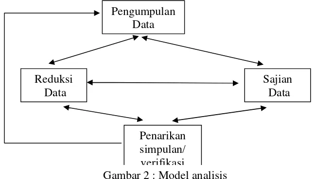 Gambar 2 : Model analisis 