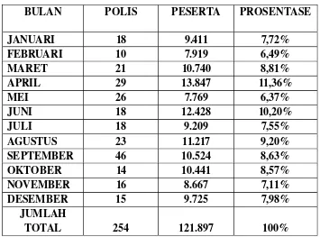 Tabel 4.3Rekap Jumlah Peserta Asuransi