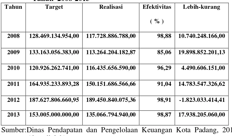 Tabel 1.1 Target dan Realisasi Pendapatan Asli Daerah Kota  Padang   Tahun 2008-2013