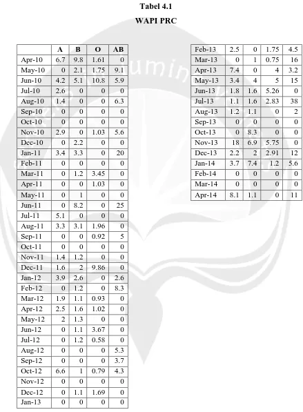 Tabel 4.1 WAPI PRC