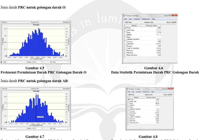 Gambar 4.6 Data Statistik Permintaan Darah PRC Golongan Darah O 