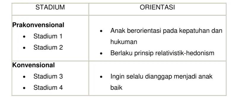 Tabel 1. 1 Tahap Perkembangan Moral 