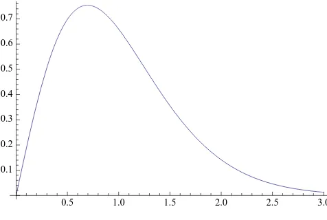 Figure 3: The density fMc = gc of the maximum for two-sided Brownian motion and c = 1/2.