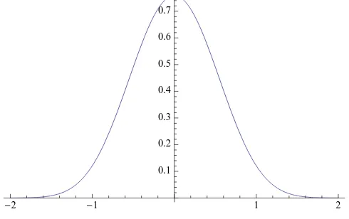 Figure 4: The density fZ of the location of the maximum of W(t) − t2, t ∈ �.