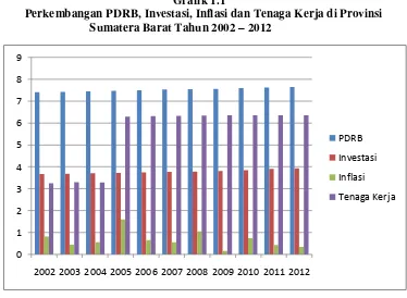 Grafik 1.1 Perkembangan PDRB, Investasi, Inflasi dan Tenaga Kerja di Provinsi 