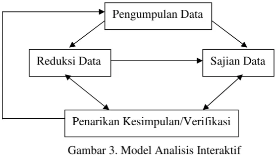 Gambar 3. Model Analisis Interaktif 