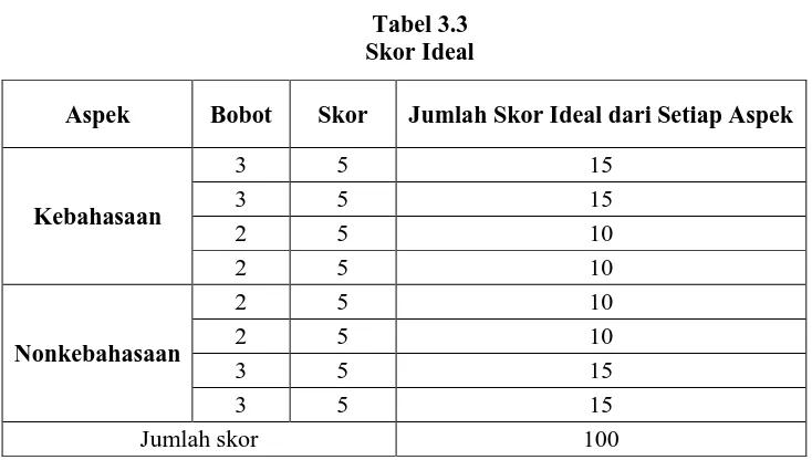 Tabel 3.3 Skor Ideal 