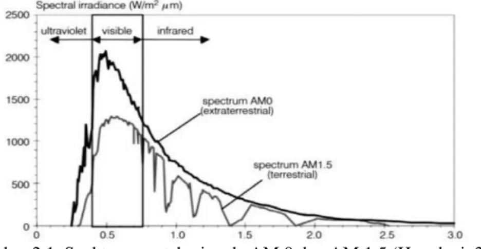 Gambar 2.1. Spektrum matahari pada AM 0 dan AM 1.5 (Hamdani, 2019). 