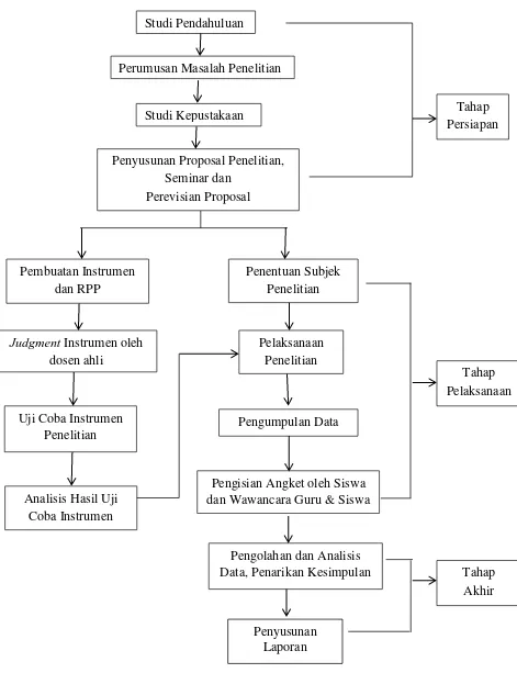 Gambar 3.1  Diagram Alur Penelitian 