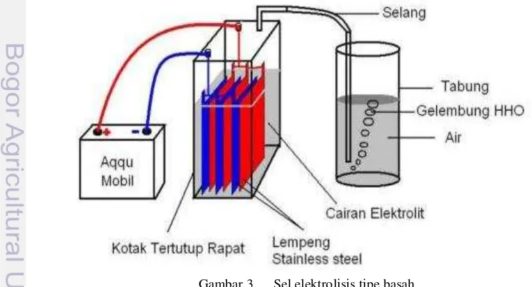 Gambar 2. Sel elektrolisis dengan menggunakan lilitan kawat 