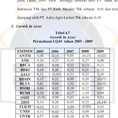 Tabel 4.7 Growth In Asset 