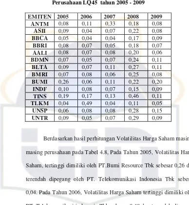 Tabel 4.8 Volatilitas Harga Saham 