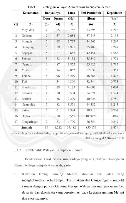 Tabel 3.1. Pembagian Wilayah Administrasi Kabupaten Sleman 