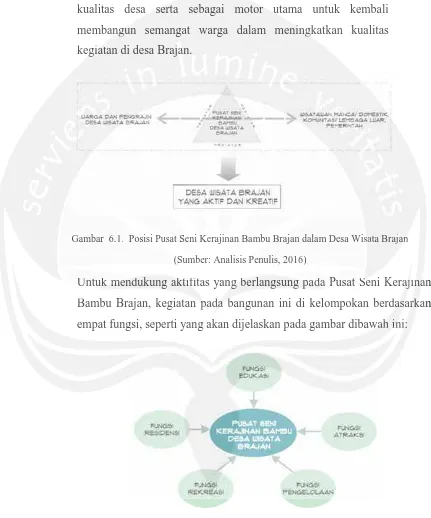 Gambar  6.1Gambar  6.1. Posisi Pusat Seni Kerajinan Bambu Brajan dalam Desa Wisata Brajan .Posisi Pusat Seni Kerajinan Bambu Brajan dalam Desa Wisata Brajaan 