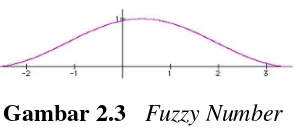 Gambar 2.3 Fuzzy Number