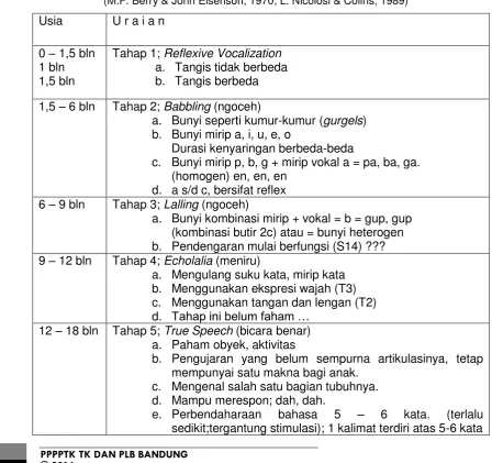 Tabel 8.  1 Pengembangan Bahasa 
