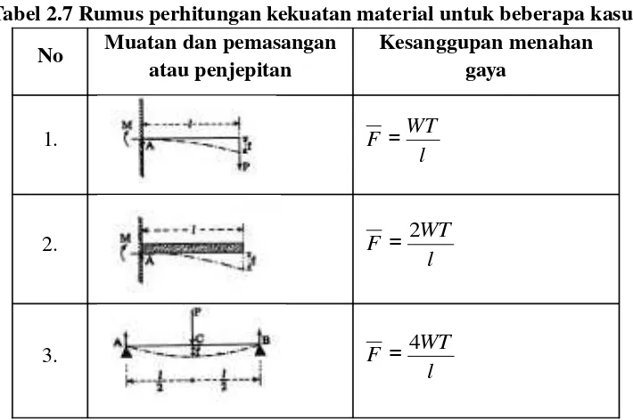 Tabel 2.7 Rumus perhitungan kekuatan material untuk beberapa kasus