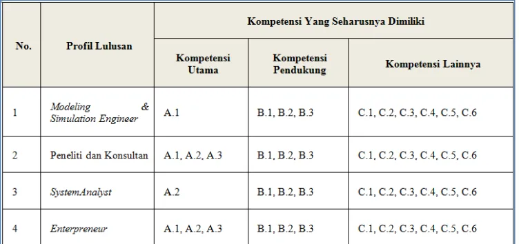 Tabel 7 Profil dan Rumusan Kompetensi Lulusan S1 Ilmu Komputasi 