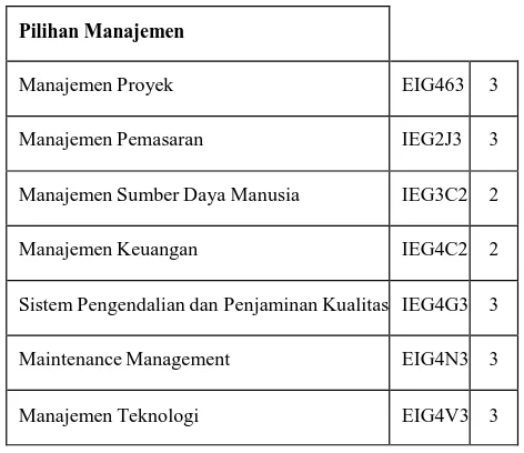 Tabel 15 Daftar Mata Kuliah Pilihan Manajemen Prodi S1 Teknik Elektro 